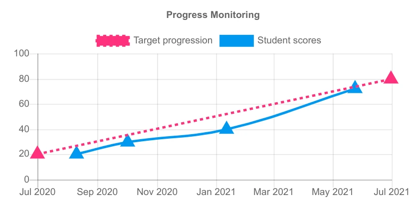 Track student progress